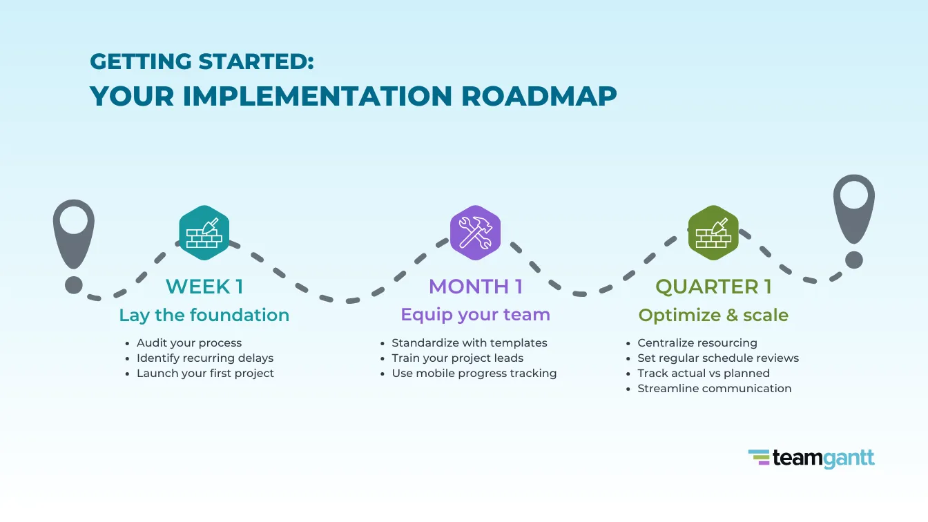 Infographic titled ‘Getting Started: Your Implementation Roadmap’ showing a three-stage project onboarding process along a dotted path with milestone icons. The first stage, Week 1, is labeled ‘Lay the foundation’ in teal and includes: audit your process, identify recurring delays, and launch your first project. The second stage, Month 1, is labeled ‘Equip your team’ in purple and includes: standardize with templates, train project leads, and launch mobile progress tracking. The third stage, Quarter 1, is labeled ‘Optimize & scale’ in green and includes: use global resource management, establish regular schedule reviews, track actual vs. planned, and centralize communication. The roadmap path begins and ends with location pin icons. The TeamGantt logo appears in the bottom right on a light blue background.